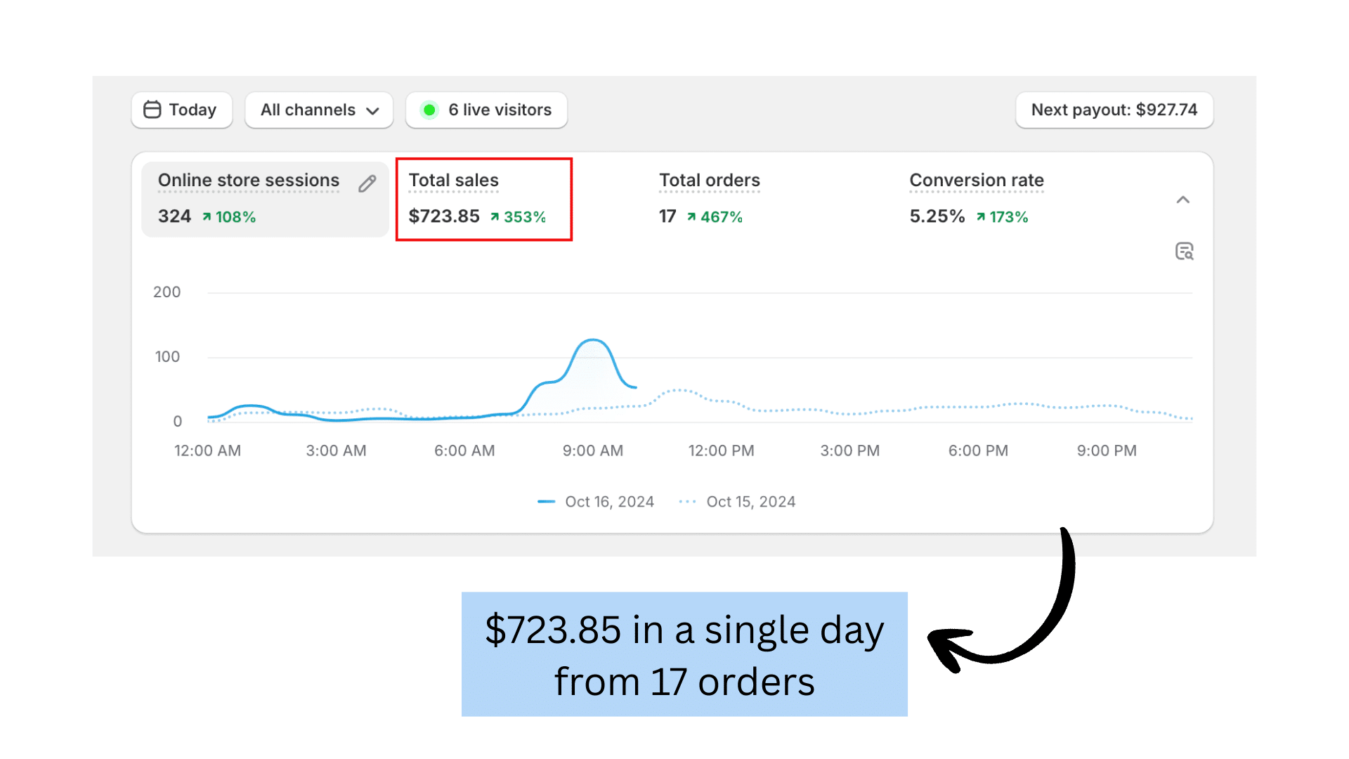 Client Shopify dashboard